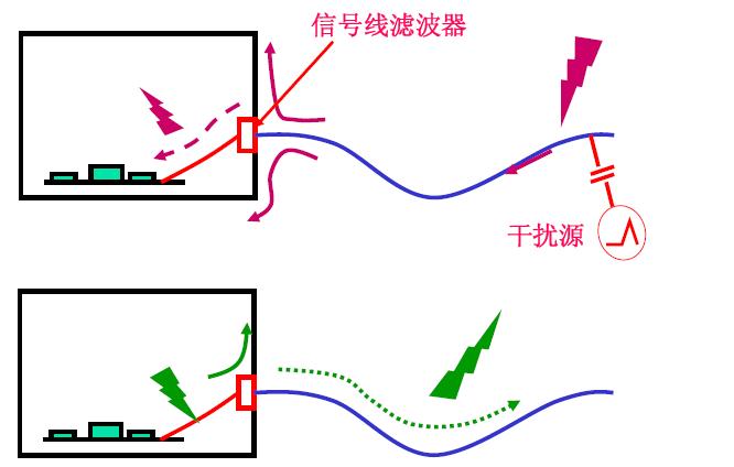 防电磁干扰的重要措施(滤波技术)